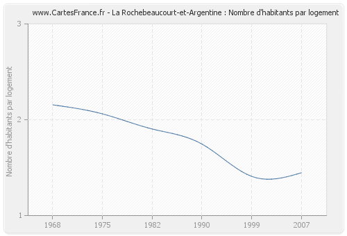 La Rochebeaucourt-et-Argentine : Nombre d'habitants par logement